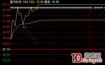 超短高手日內做T技術之如何買在分時低點 深度教程(圖解) 超短高手日內做T技術之如何買在分時低點 深度教程(圖解),拾荒網