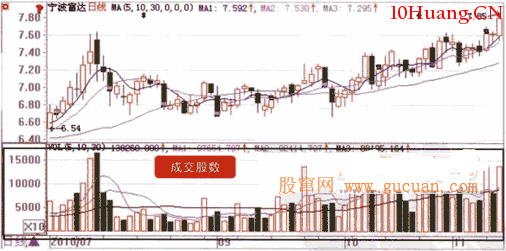 什麼是成交量及成交量的三種表達方式（圖解）,拾荒網