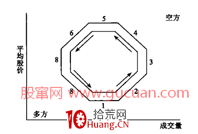 容易入門的量價關系理論——逆時鐘曲線(圖解) 容易入門的量價關系理論——逆時鐘曲線(圖解),拾荒網