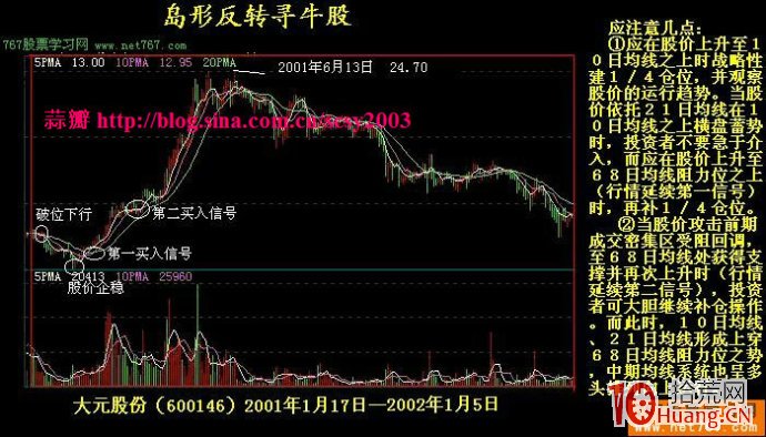 反轉形態決策模型：島型反轉要點及實戰應用圖解,拾荒網