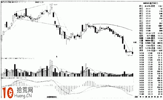 圖解如何畫趨勢線：跌破擴散三角形的炒股技巧,拾荒網