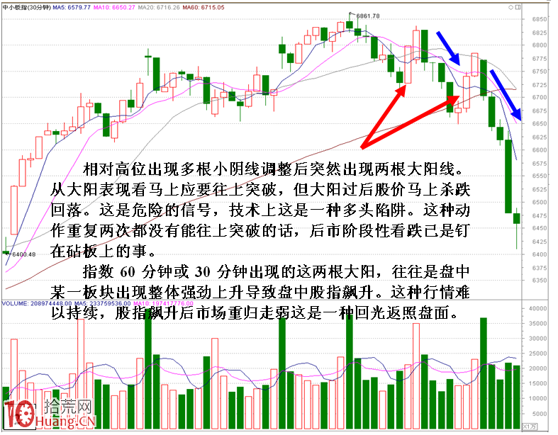 圖解指數必跌的一種技術走勢形態 圖解指數必跌的一種技術走勢形態,拾荒網
