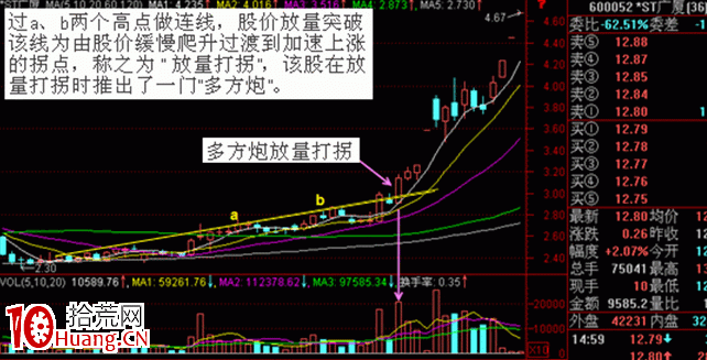量價結合放量打拐(圖解) 量價結合放量打拐(圖解),拾荒網