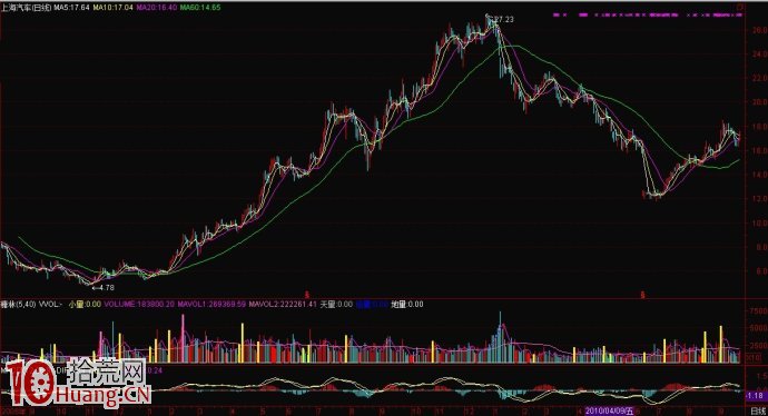 圖解如何通過對比陽線陰線的波段上漲力度判斷頂部 圖解如何通過對比陽線陰線的波段上漲力度判斷頂部,拾荒網