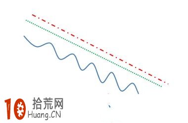均線形態炒股圖解：均線下山爬滑形,拾荒網