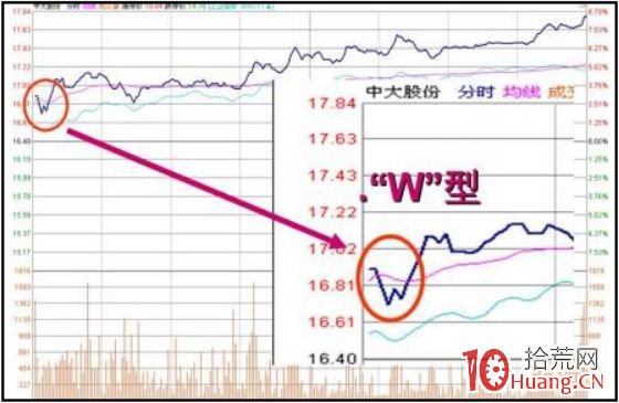 高手憑“W型”走勢判斷當天漲跌!W形分時的上攻走勢與買點(圖解) 高手憑“W型”走勢判斷當天漲跌!W形分時的上攻走勢與買點(圖解),拾荒網
