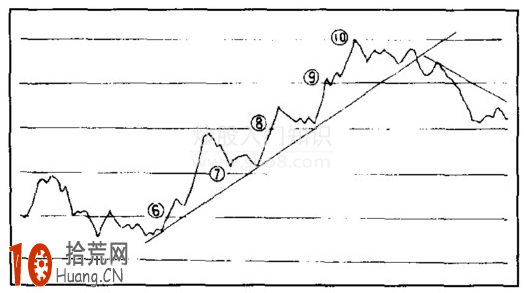 實例圖解趨勢線的畫法及買賣點,拾荒網
