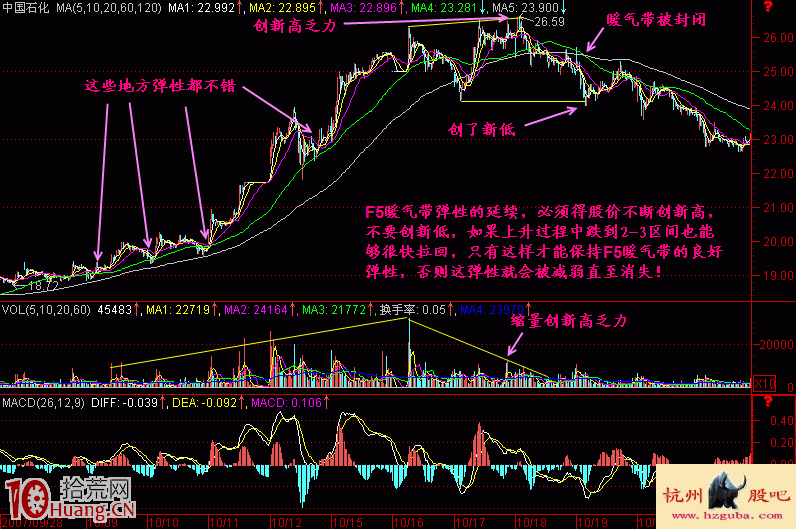 圖解超短線賣股系統：5分鐘K線圖分析,拾荒網