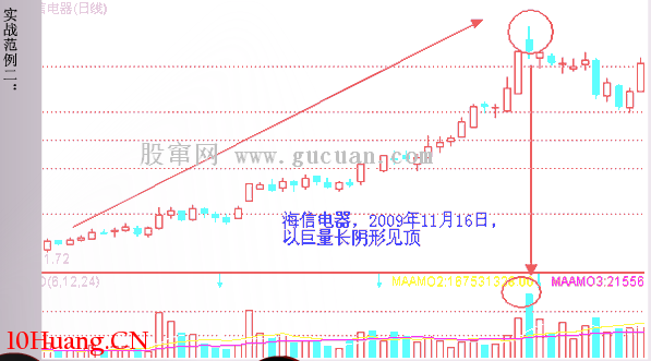 經典K線信號頭部形態研究(九):天量天價形(圖解) 經典K線信號頭部形態研究(九):天量天價形(圖解),拾荒網