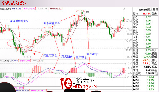 經典K線信號頭部形態研究(十三):30分鐘圖戰法(圖解) 經典K線信號頭部形態研究(十三):30分鐘圖戰法(圖解),拾荒網