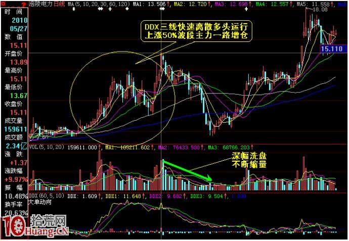 通達信區間統計與如何估算主力波段性操作的成本區(圖解) 通達信區間統計與如何估算主力波段性操作的成本區(圖解),拾荒網