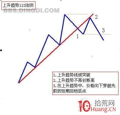 《專業投機原理》趨勢線操盤7法則精髓圖解 《專業投機原理》趨勢線操盤7法則精髓圖解,拾荒網