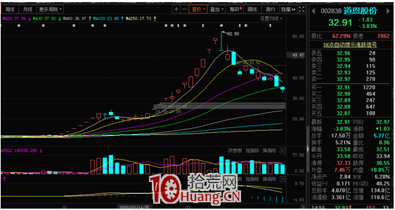 識別莊股，遠離溫州幫遊資（圖解）,拾荒網
