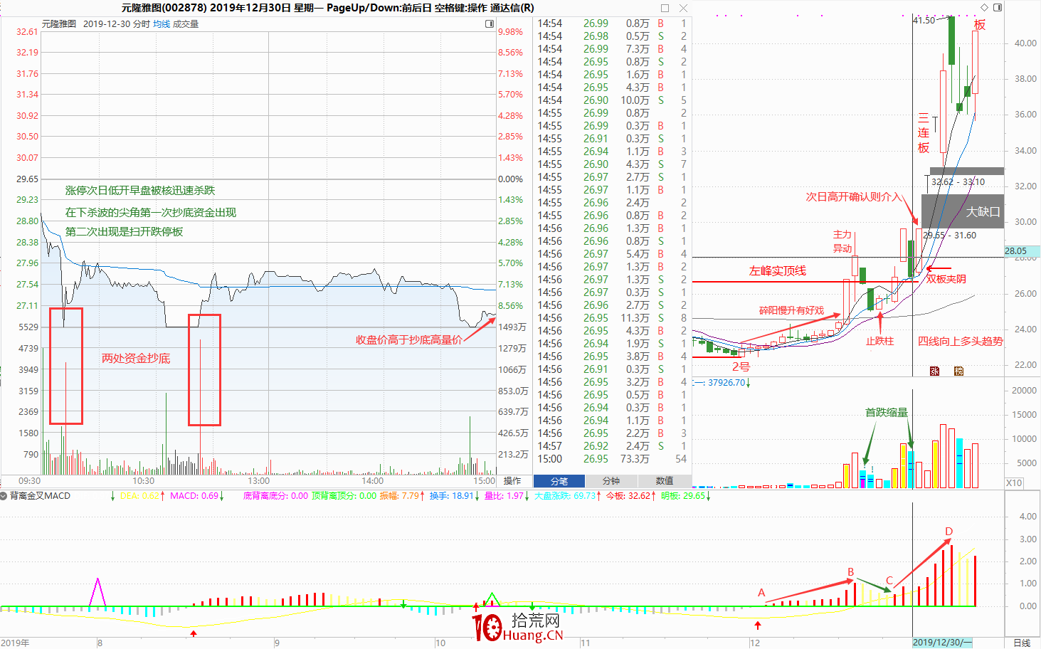 一個職業6年的炒股人談對盤面技術分析的一點理解(圖解) 一個職業6年的炒股人談對盤面技術分析的一點理解(圖解),拾荒網