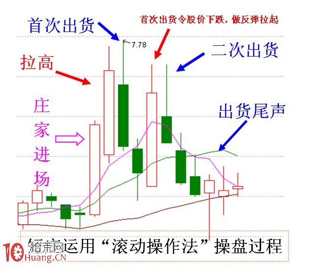 實例詳解波段炒股買賣技巧（附圖）,拾荒網