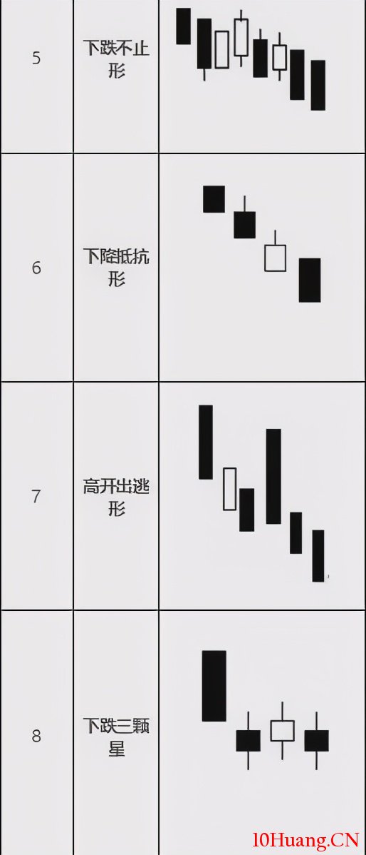 10種賣出K線形態組合(圖解) 10種賣出K線形態組合(圖解),拾荒網