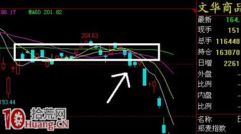震蕩行情的炒股操作思路(圖解) 震蕩行情的炒股操作思路(圖解),拾荒網