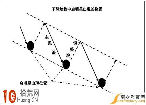 K線反轉形態:啟明星和黃昏星,拾荒網