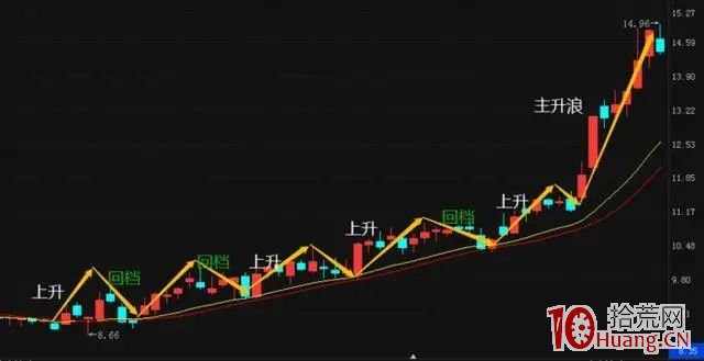 上升回檔短線買入法（圖解）,拾荒網