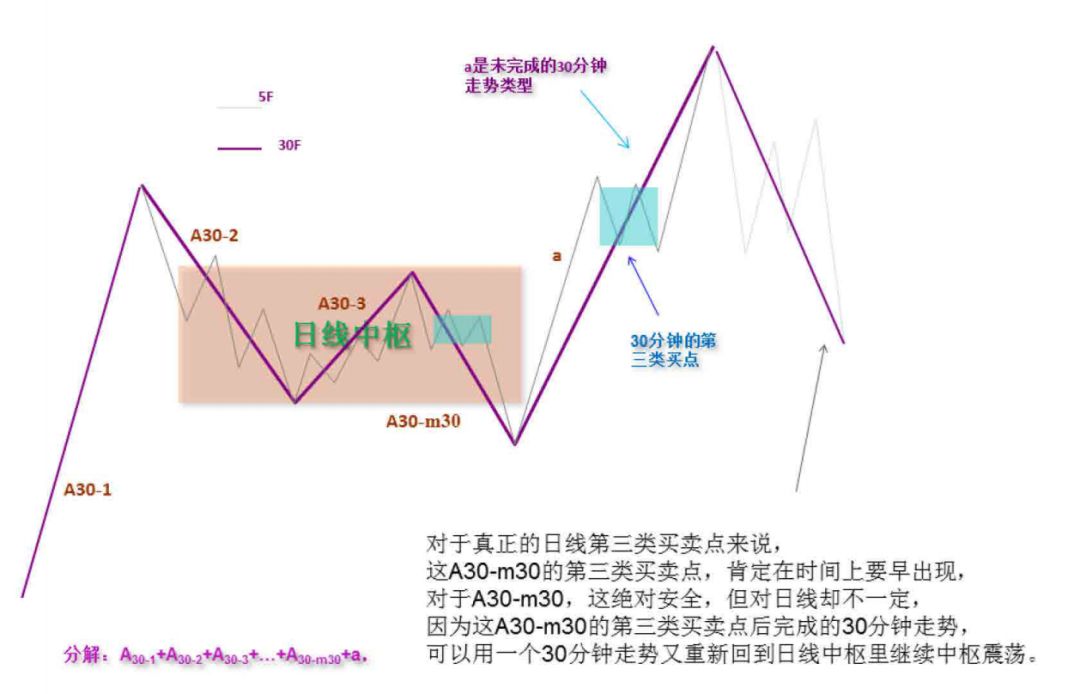 《纏論108課》36:走勢類型連接結合性的簡單運用(同級別分解篇) 《纏論108課》36:走勢類型連接結合性的簡單運用(同級別分解篇),拾荒網