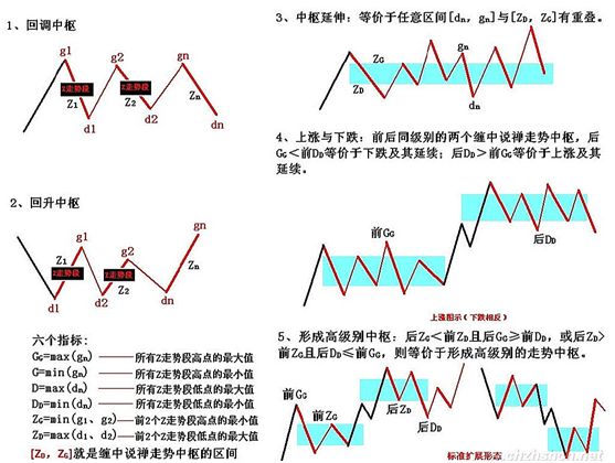 《纏論108課》20:纏中說禪走勢中樞級別擴張及第三類買賣點,中樞、走勢類型和買賣點篇 《纏論108課》20:纏中說禪走勢中樞級別擴張及第三類買賣點,中樞、走勢類型和買賣點篇,拾荒網