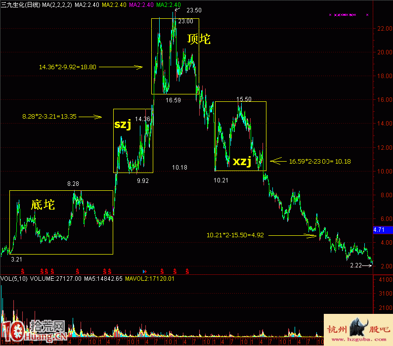 圖解炒股的秘密:坨理論(2) 圖解炒股的秘密:坨理論(2),拾荒網