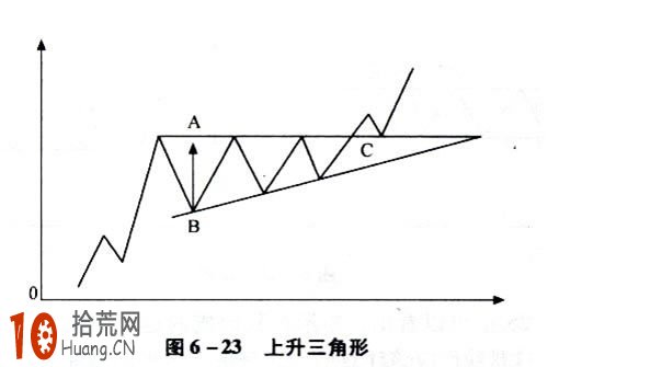 三角形震蕩整理平臺的趨勢線畫法與買賣技巧（圖解）,拾荒網
