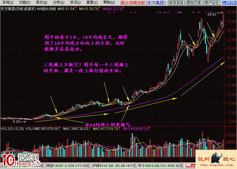 圖解短長結合的均線系統有什麼優勢? 圖解短長結合的均線系統有什麼優勢?,拾荒網