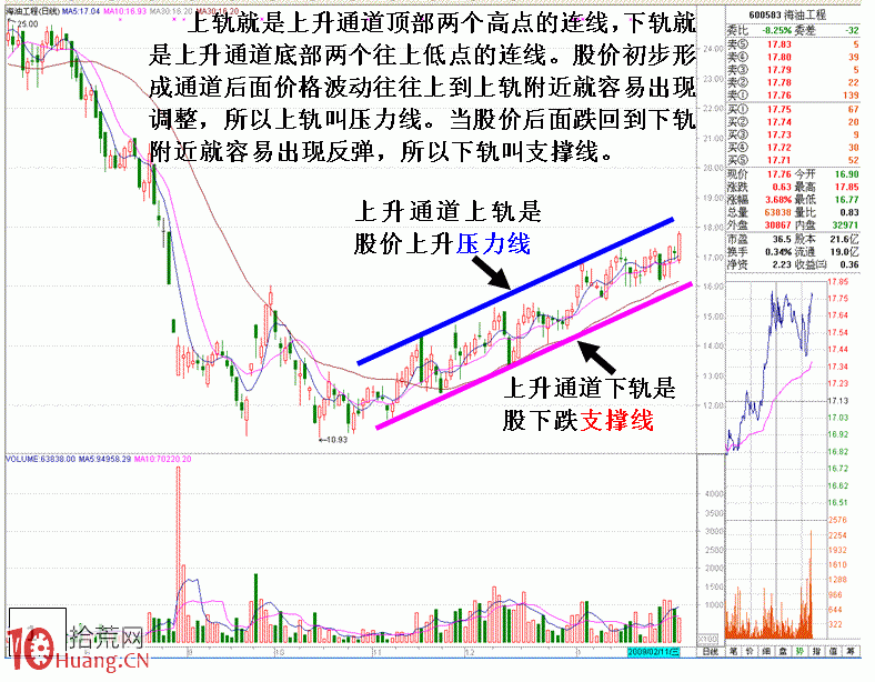圖解股票上升趨勢畫通道做波段的秘密 圖解股票上升趨勢畫通道做波段的秘密,拾荒網