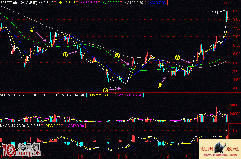 圖解新股民如何學股票建倉階段底部特征(2) 圖解新股民如何學股票建倉階段底部特征(2),拾荒網