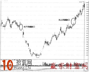 突破缺口是變盤的信號,拾荒網