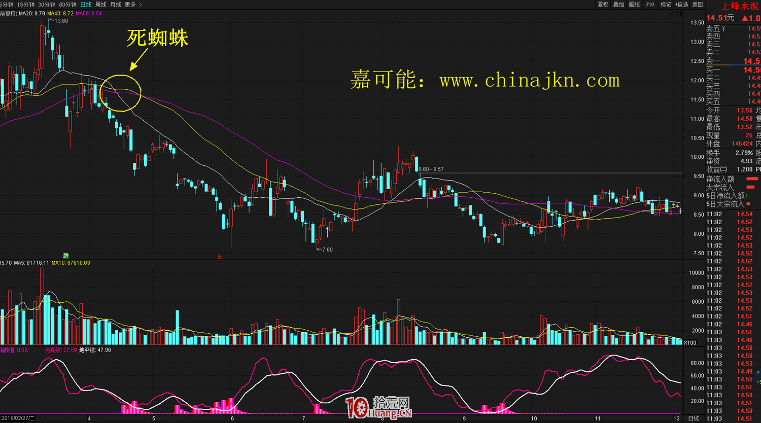 什麼是死蜘蛛K線形態？死蜘蛛形態的炒股技巧詳解,拾荒網