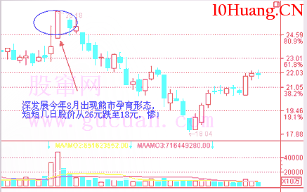經典K線信號頭部形態研究(六):熊市孕育形(圖解) 經典K線信號頭部形態研究(六):熊市孕育形(圖解),拾荒網