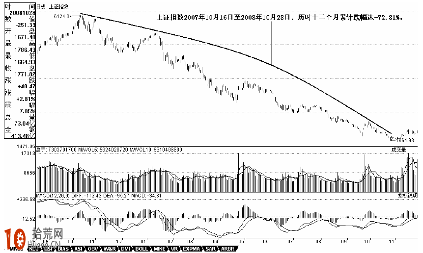 圖解K線的四大趨勢走法 圖解K線的四大趨勢走法,拾荒網