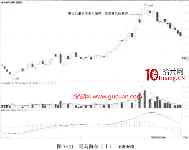 高位巨量/高位放量的買賣技巧(圖解) 高位巨量/高位放量的買賣技巧(圖解),拾荒網