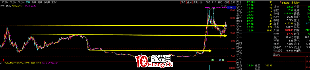 籌碼結構的炒股精髓（圖解）,拾荒網