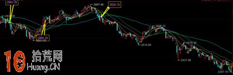圖解右側交易者的買入時機問題 圖解右側交易者的買入時機問題,拾荒網