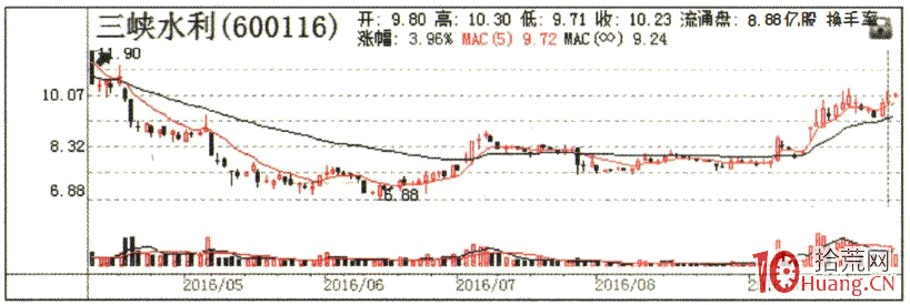 龍頭戰法之吸籌K線形態分析 4：次低位窄幅橫盤（圖解）,拾荒網