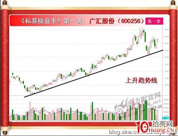 《私募操盤手》培訓第一講：上升趨勢線（圖解）,拾荒網