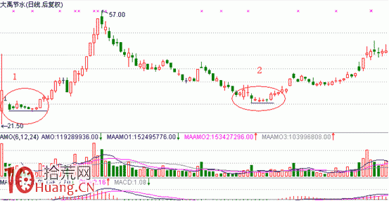 見底K線看盤精講圖解:平底 見底K線看盤精講圖解:平底,拾荒網