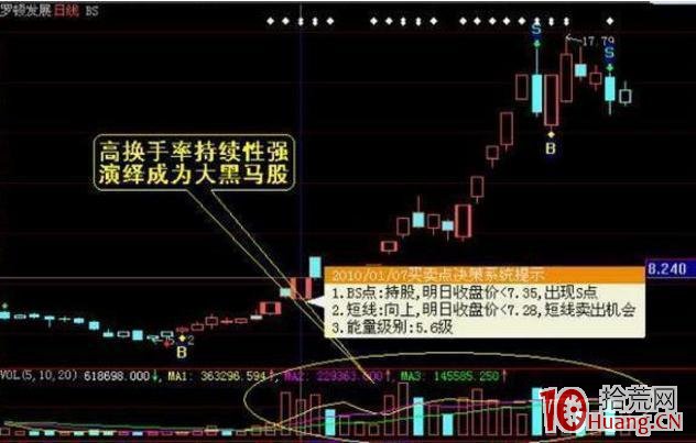 股票換手率的選股技巧圖解 股票換手率的選股技巧圖解,拾荒網