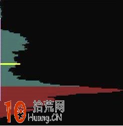 籌碼分佈圖入門基礎知識:籌碼大雙峰形態(圖解) 籌碼分佈圖入門基礎知識:籌碼大雙峰形態(圖解),拾荒網