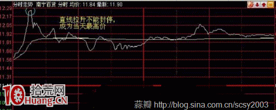 圖解如何賣在當天最高點買在當天最低點 圖解如何賣在當天最高點買在當天最低點,拾荒網