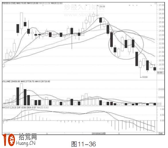 圖解均線烏雲密佈形態怎麼操作,拾荒網