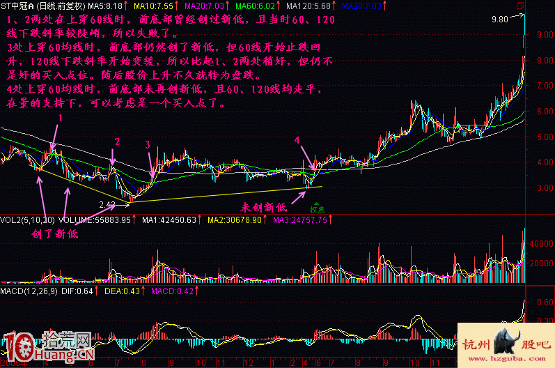 圖解新股民如何學股票建倉階段底部特征(2) 圖解新股民如何學股票建倉階段底部特征(2),拾荒網