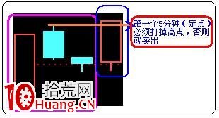 15分鐘和5分鐘K線買賣原則(T+0),拾荒網