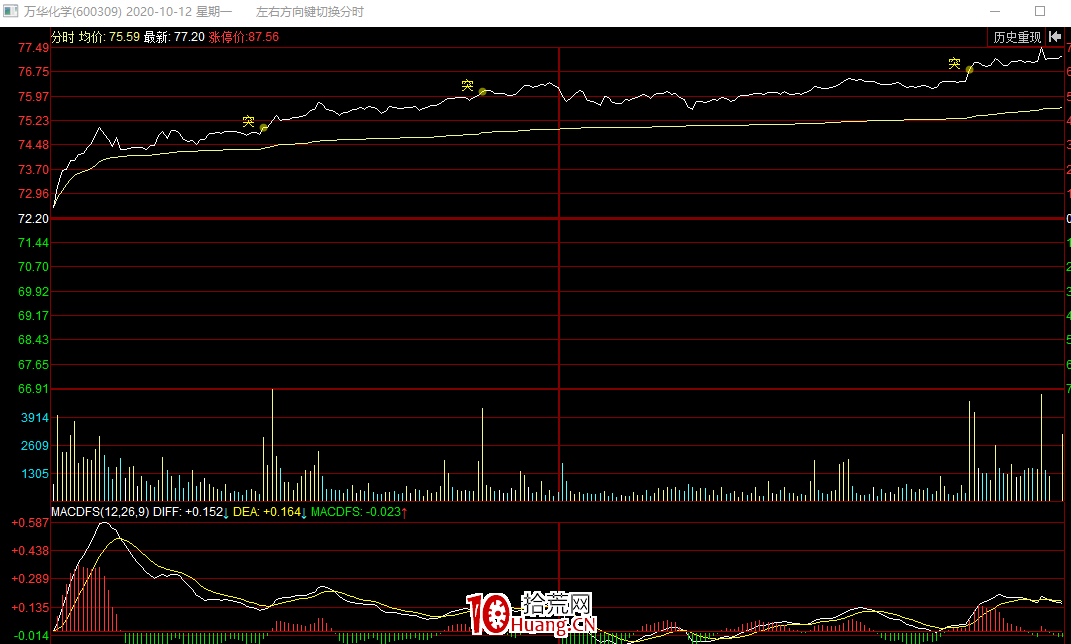 吸籌必須知道一個重要技術:分時沖擊波(圖解) 吸籌必須知道一個重要技術:分時沖擊波(圖解),拾荒網