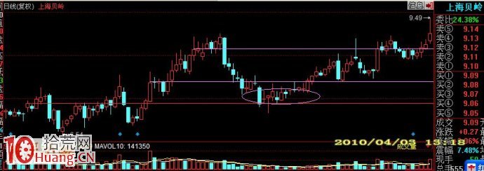 請看股價變化的過程：築底、放量、買點、突破、壓力等,拾荒網