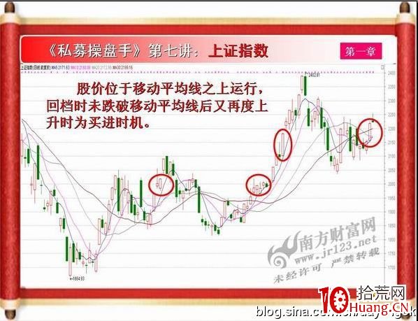 《私募操盤手》培訓第七講：MA之葛蘭碧買入法則（圖解）,拾荒網