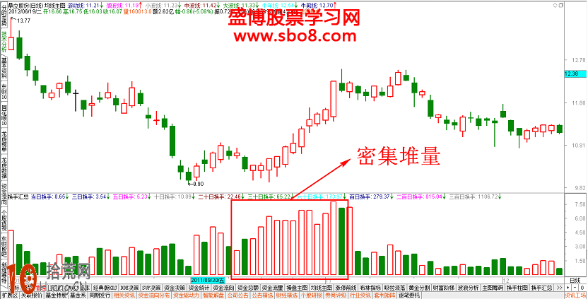 成交量選股必賺形態:低位密集堆量買入法圖解 成交量選股必賺形態:低位密集堆量買入法圖解,拾荒網